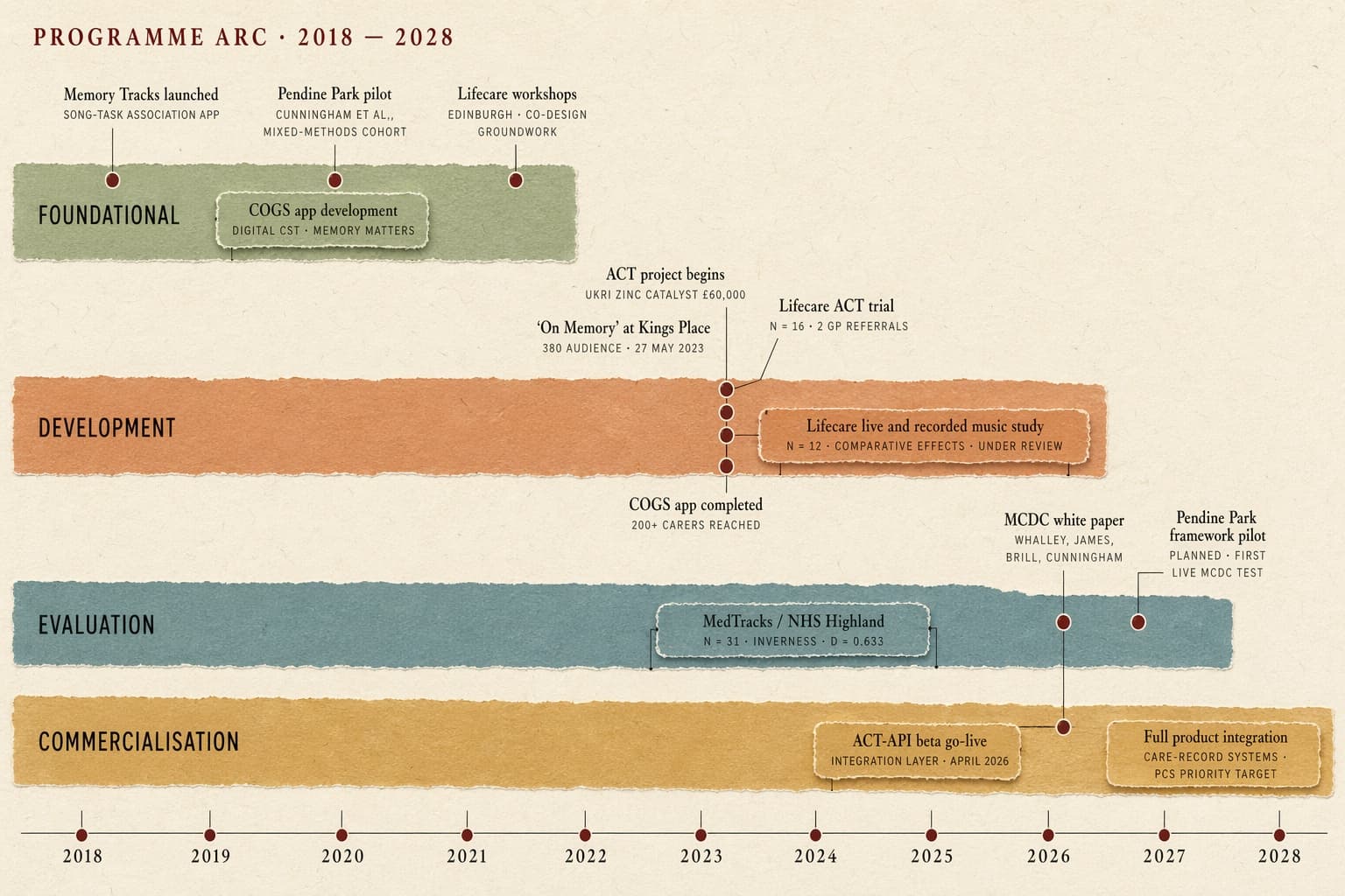 Programme arc 2018–2028, in four phases. Foundational: Memory Tracks launched (2018), COGS app development (2018–2019), Pendine Park pilot with Cunningham et al. mixed-methods cohort (2019), Lifecare workshops in Edinburgh (2020). Development: ACT project begins with UKRI Zinc Catalyst £60,000 (2023), 'On Memory' at Kings Place with 380 audience on 27 May 2023, Lifecare ACT trial n=16 with 2 GP referrals (2023), Lifecare live and recorded music study n=12 comparative effects under review (2023–2025), COGS app completed with 200+ carers reached (2023). Evaluation: MedTracks / NHS Highland n=31 Inverness d=0.633 (2024–2025), MCDC white paper by Whalley, James, Brill, Cunningham (2026), Pendine Park framework pilot planned as first live MCDC test (2026). Commercialisation: ACT-API beta go-live integration layer April 2026, Full product integration into care-record systems with PCS as priority target (2027–2028).